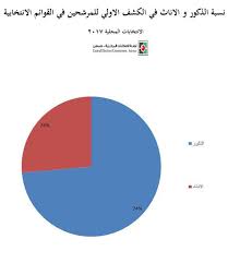 كم نسبة الرجال ( الذكور ) في العالم 2025