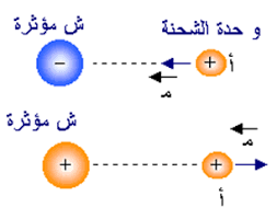 القوة المؤثرة بين الشحنات الكهربائية