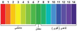 مقياس الرقم الهيدروجيني (pH)