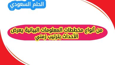 من أنواع مخططات المعلومات البيانية يعرض الأحداث بترتيب زمني