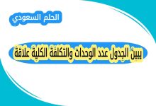 يبين الجدول عدد الوحدات والتكلفة الكلية علاقة