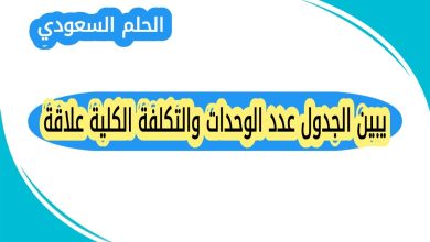 يبين الجدول عدد الوحدات والتكلفة الكلية علاقة