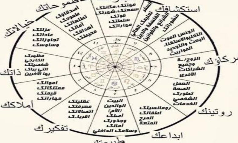 كيف أعرف خريطتي الفلكية