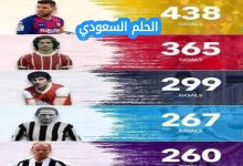 هدافي الدوريات الخمس الكبرى عبر التاريخ ويكيبيديا
