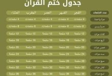 هل يمكن ختم القرآن بأقل من جزء يوميًا؟