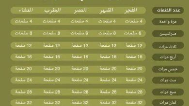 هل يمكن ختم القرآن بأقل من جزء يوميًا؟